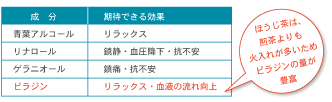 ほうじ茶成分効果表